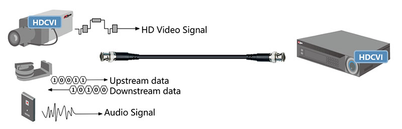 HDCVI Technology