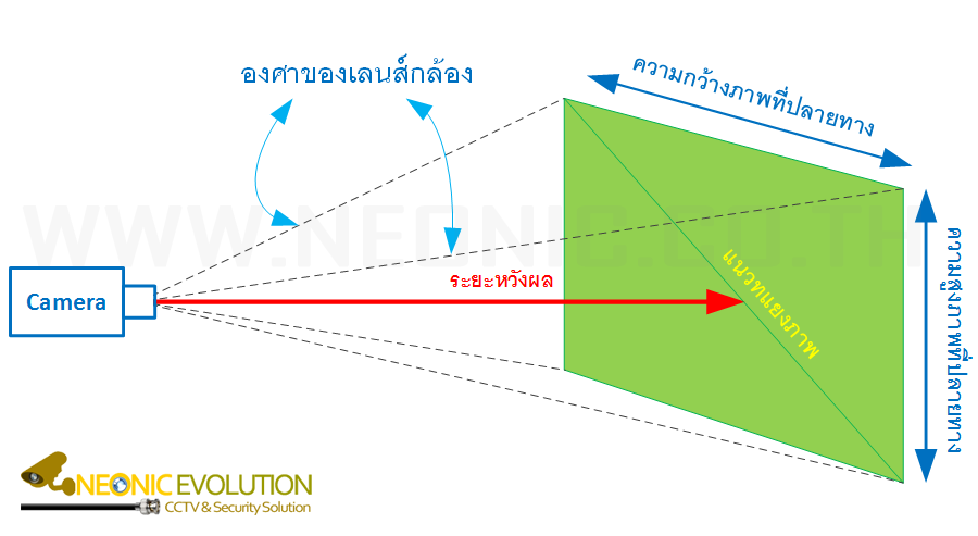 กล้องวงจรปิดมองได้ไกลแค่ไหน